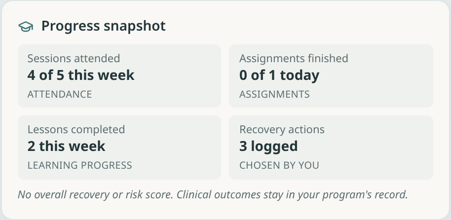 Progress snapshot with sessions attended, assignments, lessons, and recovery actions
